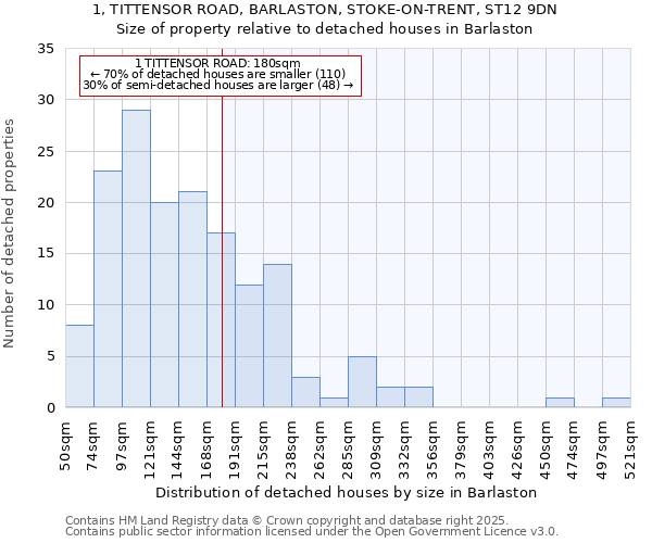 1, TITTENSOR ROAD, BARLASTON, STOKE-ON-TRENT, ST12 9DN: Size of property relative to detached houses in Barlaston