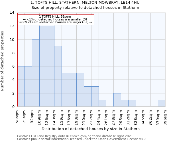 1, TOFTS HILL, STATHERN, MELTON MOWBRAY, LE14 4HU: Size of property relative to detached houses in Stathern