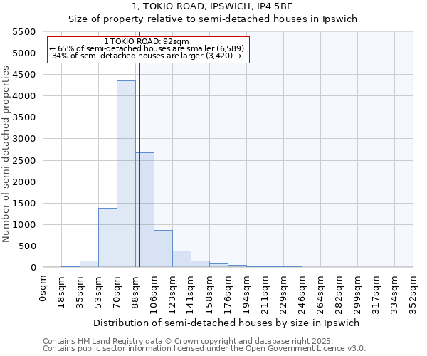 1, TOKIO ROAD, IPSWICH, IP4 5BE: Size of property relative to detached houses in Ipswich