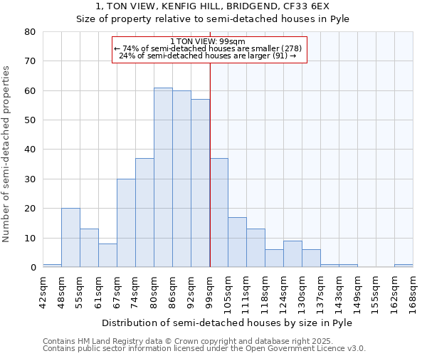 1, TON VIEW, KENFIG HILL, BRIDGEND, CF33 6EX: Size of property relative to detached houses in Pyle