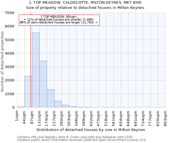 1, TOP MEADOW, CALDECOTTE, MILTON KEYNES, MK7 8HD: Size of property relative to detached houses in Milton Keynes