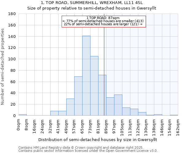 1, TOP ROAD, SUMMERHILL, WREXHAM, LL11 4SL: Size of property relative to detached houses in Gwersyllt