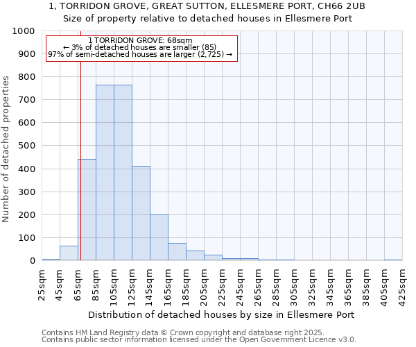 1, TORRIDON GROVE, GREAT SUTTON, ELLESMERE PORT, CH66 2UB: Size of property relative to detached houses in Ellesmere Port