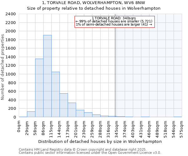 1, TORVALE ROAD, WOLVERHAMPTON, WV6 8NW: Size of property relative to detached houses in Wolverhampton