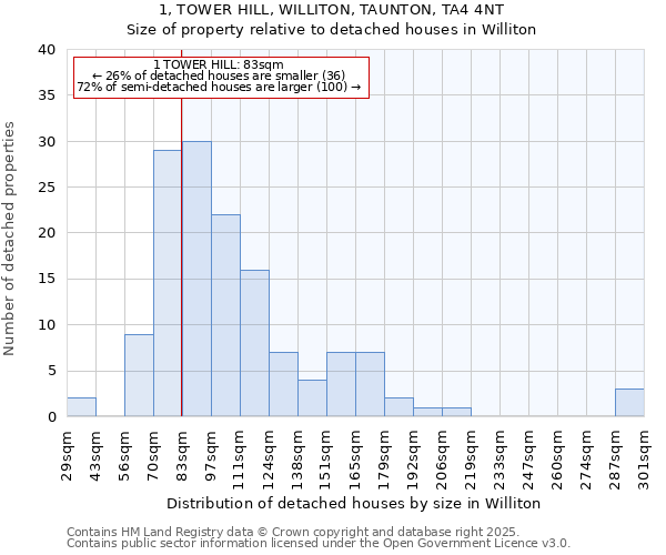 1, TOWER HILL, WILLITON, TAUNTON, TA4 4NT: Size of property relative to detached houses in Williton