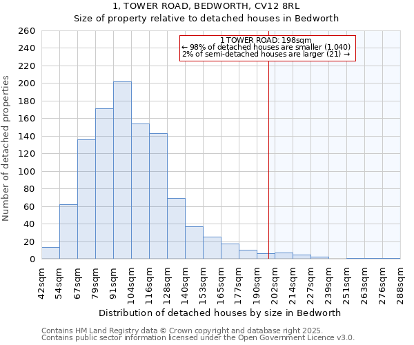 1, TOWER ROAD, BEDWORTH, CV12 8RL: Size of property relative to detached houses in Bedworth