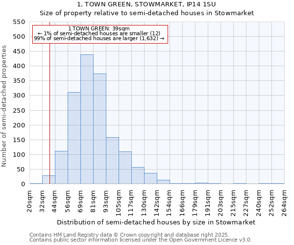 1, TOWN GREEN, STOWMARKET, IP14 1SU: Size of property relative to detached houses in Stowmarket