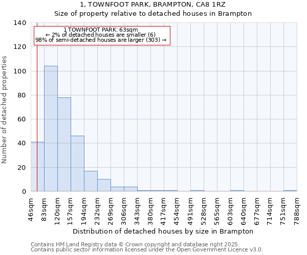 1, TOWNFOOT PARK, BRAMPTON, CA8 1RZ: Size of property relative to detached houses in Brampton