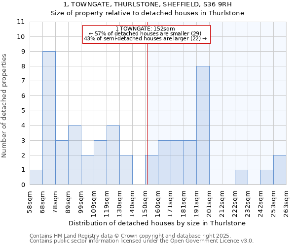 1, TOWNGATE, THURLSTONE, SHEFFIELD, S36 9RH: Size of property relative to detached houses in Thurlstone