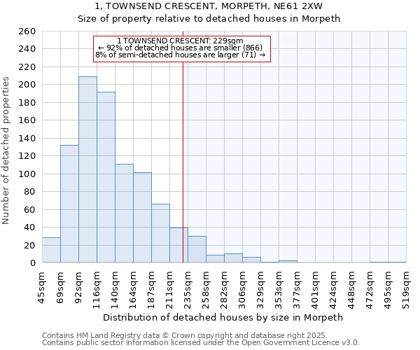 1, TOWNSEND CRESCENT, MORPETH, NE61 2XW: Size of property relative to detached houses in Morpeth