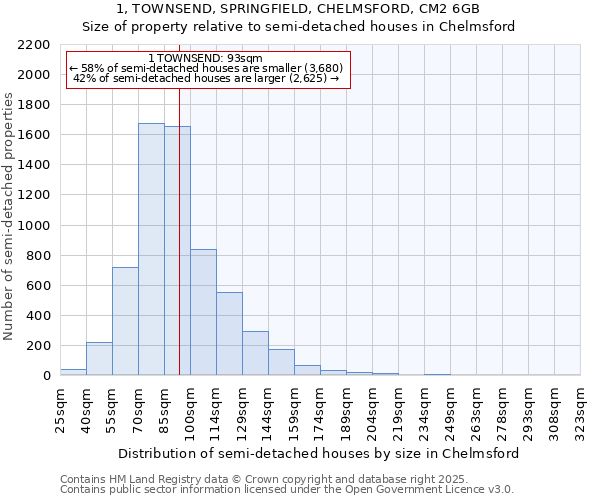 1, TOWNSEND, SPRINGFIELD, CHELMSFORD, CM2 6GB: Size of property relative to detached houses in Chelmsford