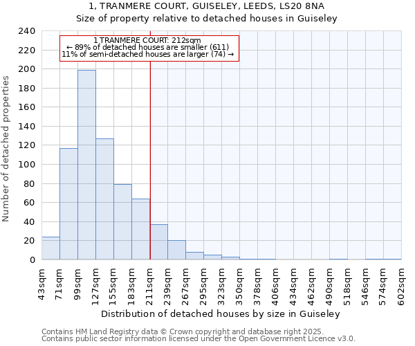 1, TRANMERE COURT, GUISELEY, LEEDS, LS20 8NA: Size of property relative to detached houses in Guiseley