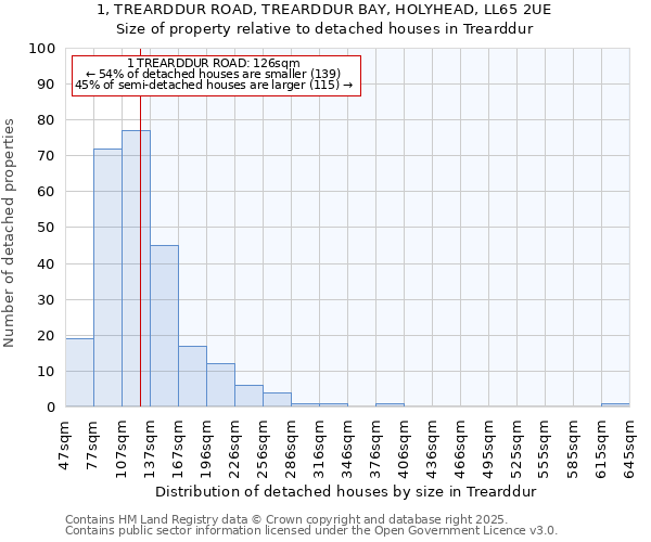 1, TREARDDUR ROAD, TREARDDUR BAY, HOLYHEAD, LL65 2UE: Size of property relative to detached houses in Trearddur