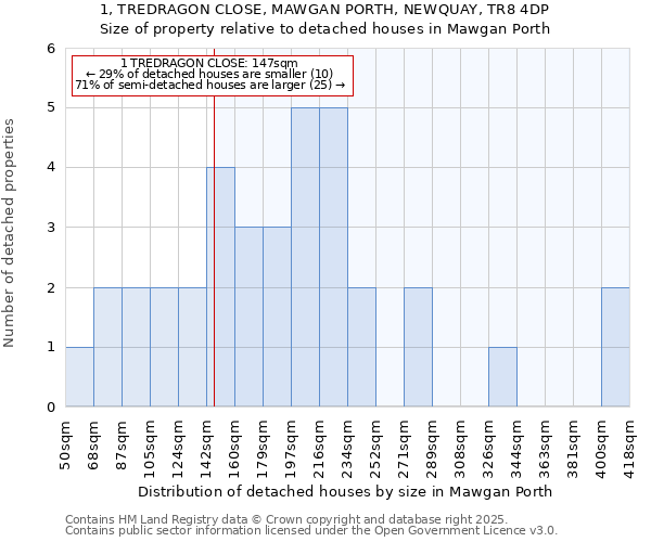 1, TREDRAGON CLOSE, MAWGAN PORTH, NEWQUAY, TR8 4DP: Size of property relative to detached houses in Mawgan Porth