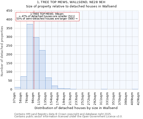 1, TREE TOP MEWS, WALLSEND, NE28 9EH: Size of property relative to detached houses in Wallsend