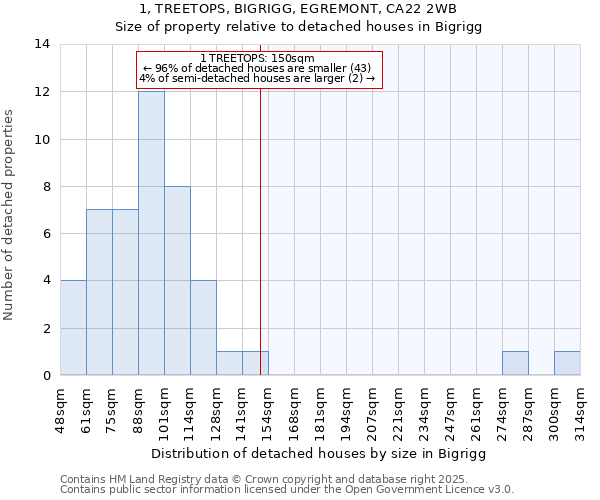 1, TREETOPS, BIGRIGG, EGREMONT, CA22 2WB: Size of property relative to detached houses in Bigrigg