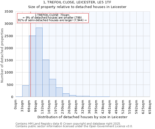 1, TREFOIL CLOSE, LEICESTER, LE5 1TF: Size of property relative to detached houses in Leicester