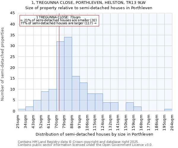 1, TREGUNNA CLOSE, PORTHLEVEN, HELSTON, TR13 9LW: Size of property relative to detached houses in Porthleven