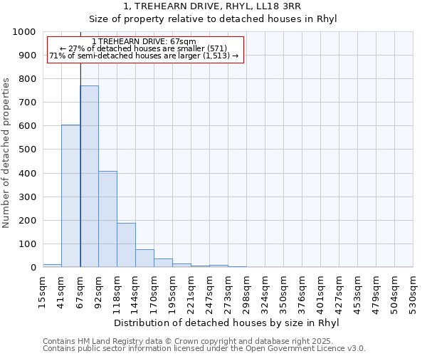 1, TREHEARN DRIVE, RHYL, LL18 3RR: Size of property relative to detached houses in Rhyl