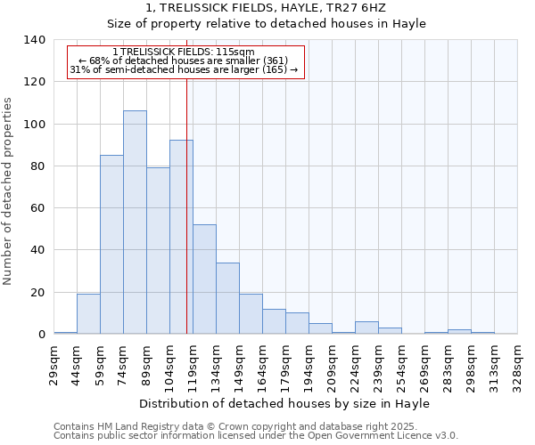 1, TRELISSICK FIELDS, HAYLE, TR27 6HZ: Size of property relative to detached houses in Hayle