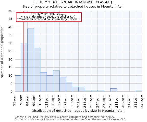 1, TREM Y DYFFRYN, MOUNTAIN ASH, CF45 4AQ: Size of property relative to detached houses in Mountain Ash