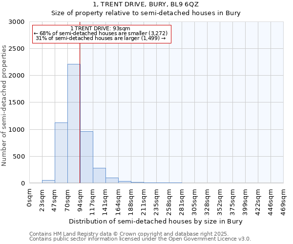 1, TRENT DRIVE, BURY, BL9 6QZ: Size of property relative to detached houses in Bury