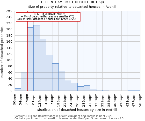 1, TRENTHAM ROAD, REDHILL, RH1 6JB: Size of property relative to detached houses in Redhill