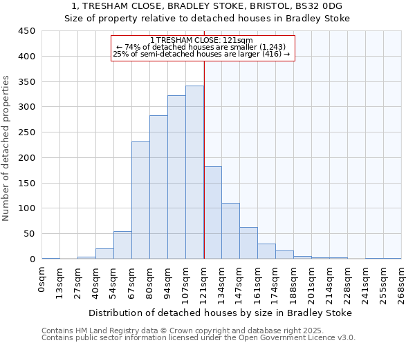 1, TRESHAM CLOSE, BRADLEY STOKE, BRISTOL, BS32 0DG: Size of property relative to detached houses in Bradley Stoke