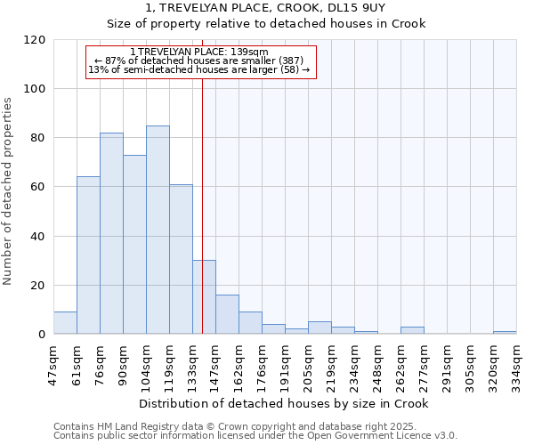 1, TREVELYAN PLACE, CROOK, DL15 9UY: Size of property relative to detached houses in Crook