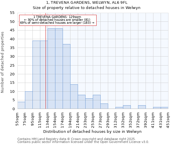 1, TREVENA GARDENS, WELWYN, AL6 9FL: Size of property relative to detached houses in Welwyn