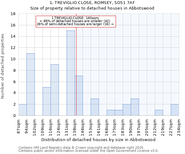 1, TREVIGLIO CLOSE, ROMSEY, SO51 7AF: Size of property relative to detached houses in Abbotswood