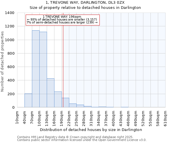 1, TREVONE WAY, DARLINGTON, DL3 0ZX: Size of property relative to detached houses in Darlington