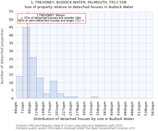 1, TREVONEY, BUDOCK WATER, FALMOUTH, TR11 5XB: Size of property relative to detached houses in Budock Water