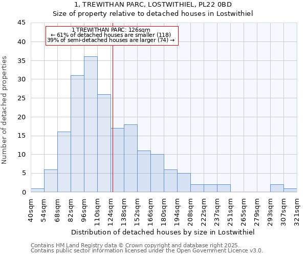 1, TREWITHAN PARC, LOSTWITHIEL, PL22 0BD: Size of property relative to detached houses in Lostwithiel