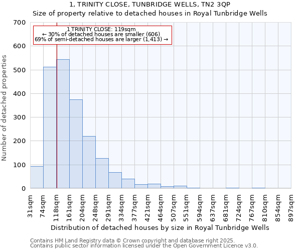 1, TRINITY CLOSE, TUNBRIDGE WELLS, TN2 3QP: Size of property relative to detached houses in Royal Tunbridge Wells