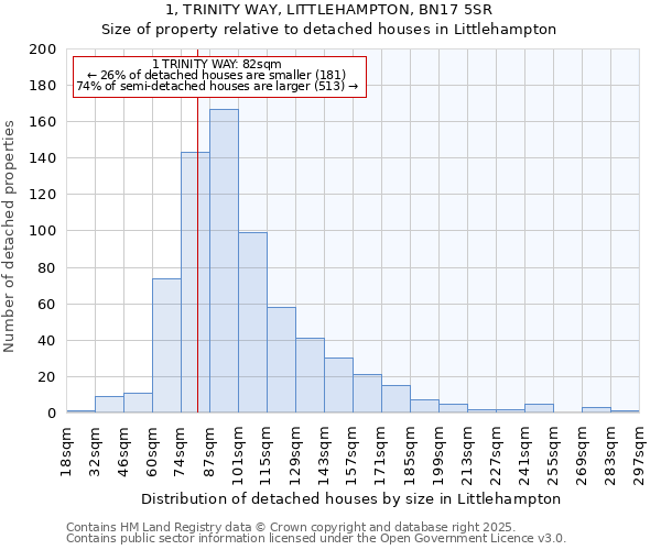 1, TRINITY WAY, LITTLEHAMPTON, BN17 5SR: Size of property relative to detached houses in Littlehampton