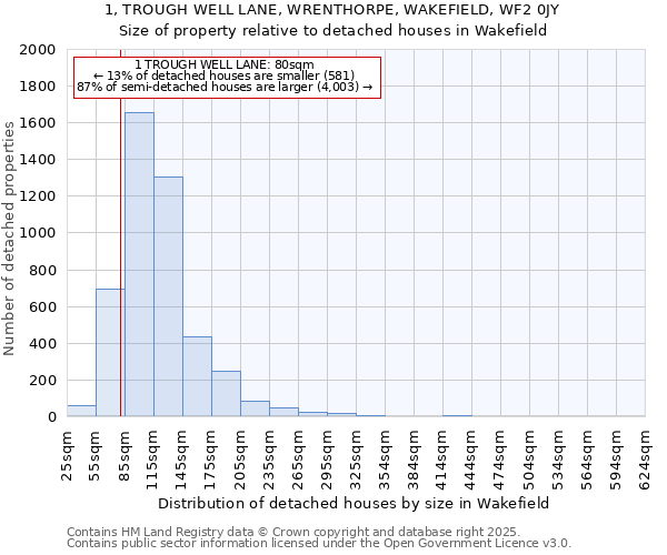 1, TROUGH WELL LANE, WRENTHORPE, WAKEFIELD, WF2 0JY: Size of property relative to detached houses in Wakefield