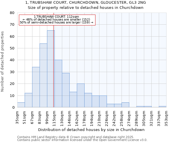 1, TRUBSHAW COURT, CHURCHDOWN, GLOUCESTER, GL3 2NG: Size of property relative to detached houses in Churchdown