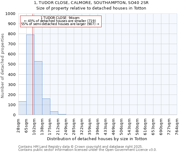 1, TUDOR CLOSE, CALMORE, SOUTHAMPTON, SO40 2SR: Size of property relative to detached houses in Totton