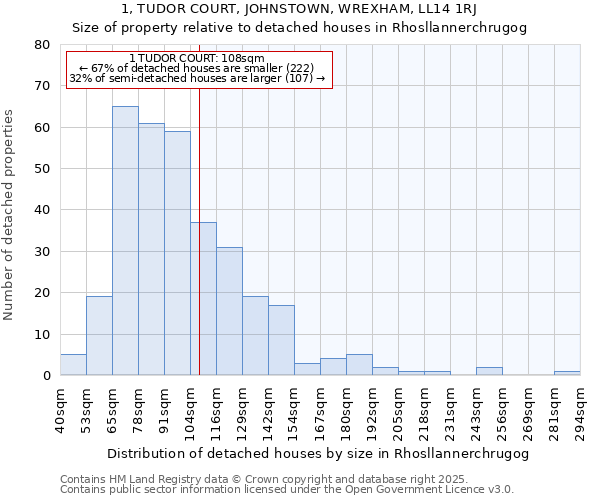 1, TUDOR COURT, JOHNSTOWN, WREXHAM, LL14 1RJ: Size of property relative to detached houses in Rhosllannerchrugog