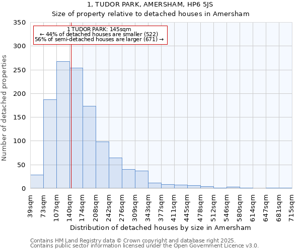 1, TUDOR PARK, AMERSHAM, HP6 5JS: Size of property relative to detached houses in Amersham