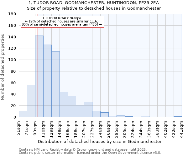 1, TUDOR ROAD, GODMANCHESTER, HUNTINGDON, PE29 2EA: Size of property relative to detached houses in Godmanchester