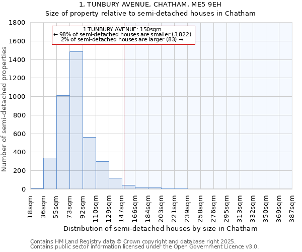 1, TUNBURY AVENUE, CHATHAM, ME5 9EH: Size of property relative to detached houses in Chatham