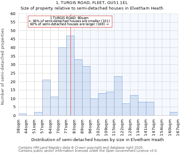 1, TURGIS ROAD, FLEET, GU51 1EL: Size of property relative to detached houses in Elvetham Heath