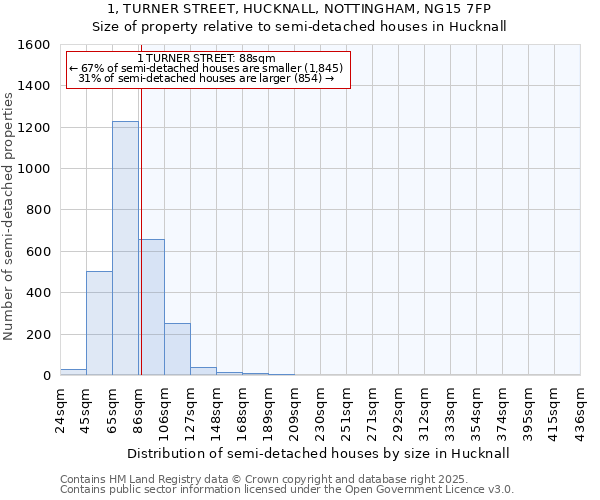 1, TURNER STREET, HUCKNALL, NOTTINGHAM, NG15 7FP: Size of property relative to detached houses in Hucknall