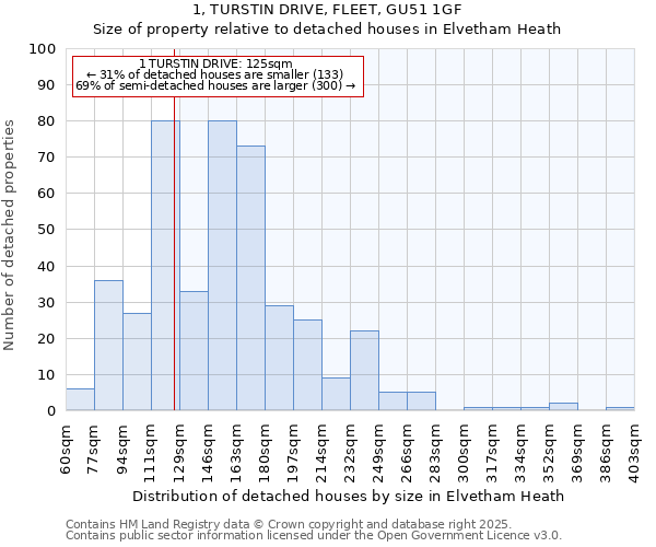 1, TURSTIN DRIVE, FLEET, GU51 1GF: Size of property relative to detached houses in Elvetham Heath