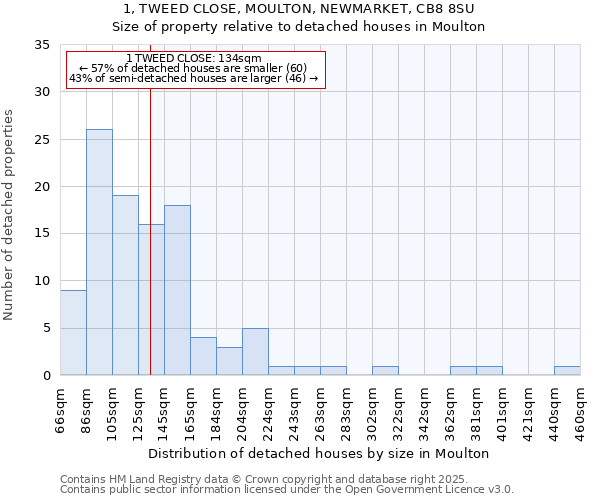 1, TWEED CLOSE, MOULTON, NEWMARKET, CB8 8SU: Size of property relative to detached houses in Moulton