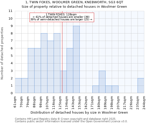 1, TWIN FOXES, WOOLMER GREEN, KNEBWORTH, SG3 6QT: Size of property relative to detached houses in Woolmer Green