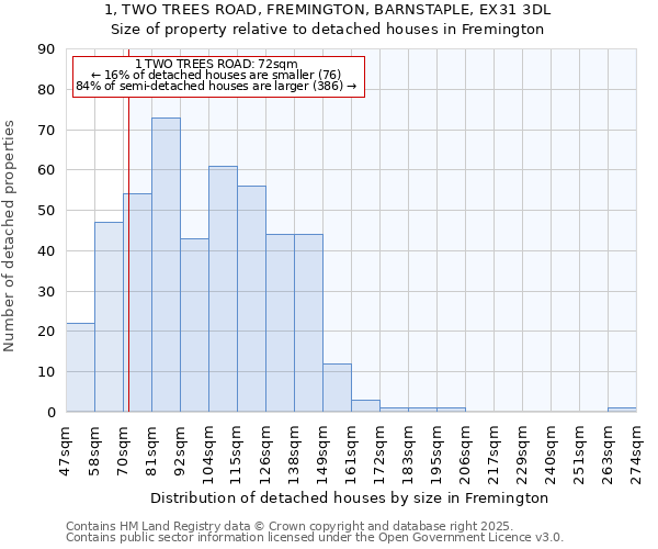 1, TWO TREES ROAD, FREMINGTON, BARNSTAPLE, EX31 3DL: Size of property relative to detached houses in Fremington