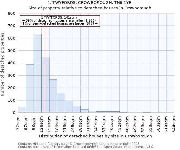 1, TWYFORDS, CROWBOROUGH, TN6 1YE: Size of property relative to detached houses in Crowborough